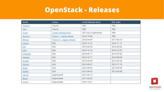 OpenStack - Releases
 