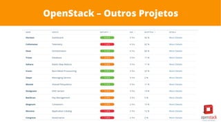 OpenStack – Outros Projetos
 