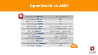 OpenStack vs AWS
 