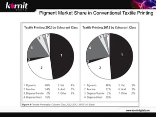 Pigment Market Share in Conventional Textile Printing




                                        www.kornit-digital.com
 