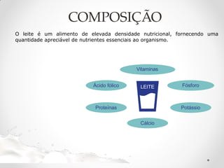 COMPOSIÇÃO
O leite é um alimento de elevada densidade nutricional, fornecendo uma
quantidade apreciável de nutrientes essenciais ao organismo.
Potássio
Fósforo
Cálcio
Vitaminas
Ácido fólico
Proteínas
LEITE
 