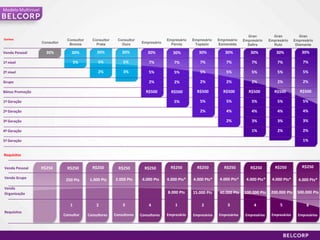 78Modelo MultinivelO que é a Venda Pessoal (VP)?É a venda realizada diretamente pelo consultorO consultor pode realizar mais de um pedido para a companhia (qualquer pedido deve ser superior ao pedido mínimo de R$250)