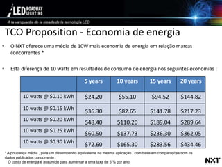 © LED Roadway Lighting Ltd. - 2010
TCO Proposition - Economia de energia
• O NXT oferece uma média de 10W mais economia de energia em relação marcas
concorrentes *
• Esta diferença de 10 watts em resultados de consumo de energia nos seguintes economias :
5 years 10 years 15 years 20 years
10 watts @ $0.10 kWh $24.20 $55.10 $94.52 $144.82
10 watts @ $0.15 kWh
$36.30 $82.65 $141.78 $217.23
10 watts @ $0.20 kWh
$48.40 $110.20 $189.04 $289.64
10 watts @ $0.25 kWh
$60.50 $137.73 $236.30 $362.05
10 watts @ $0.30 kWh
$72.60 $165.30 $283.56 $434.46
* A poupança média , para um desempenho equivalente na mesma aplicação , com base em comparações com os
dados publicados concorrente .
O custo de energia é assumido para aumentar a uma taxa de 5 % por ano
 