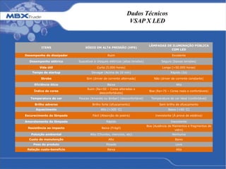 Dados Técnicos
VSAP X LED
ITENS SÓDIO EM ALTA PRESSÃO (HPS)
LÂMPADAS DE ILUMINAÇÃO PÚBLICA
COM LED
Desempenho do dissipador Ruim Excelente
Desempenho elétrico Suscetível à choques elétricos (altas tensões) Seguro (baixas tensões)
Vida útil Curta (5.000 horas) Longa (>50.000 horas)
Tempo de startup Devagar (Acima de 10 min) Rápido (2s)
Strobe Sim (driver de corrente alternada) Não (driver de corrente constante)
Eficiência ótica Baixa Alta
Índice de cores
Ruim (Ra<50 – Cores alteradas e
desconfortáveis)
Boa (Ra>75 – Cores reais e confortáveis)
Temperatura de cor Poucas (Amarelo ou âmbar) (desconfortável) Temperatura de cor ideal (confortável)
Brilho adverso Brilho forte (ofuscamento) Sem brilho de ofuscamento
Aquecimento Alto (>300 °C) Baixo (<60 °C)
Escurecimento da lâmpada Fácil (Absorção de poeira) Inexistente (À prova de estática)
Amarelamento da lâmpada Rápido Inexistente
Resistência ao impacto Baixa (Frágil)
Boa (Ausência de filamentos e fragmentos de
vidro)
Poluição ambiental Alta (Chumbo, mercúrio, etc) Nenhuma
Custo de manutenção Alto Baixo
Peso do produto Pesado Leve
Relação custo-benefício Baixa Alta
 