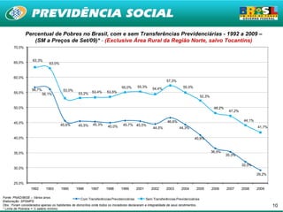 Percentual de Pobres no Brasil, com e sem Transferências Previdenciárias - 1992 a 2009 –
                  (SM a Preços de Set/09)* - (Exclusive Área Rural da Região Norte, salvo Tocantins)
       70,0%


                   63,3%
       65,0%                   63,0%



       60,0%
                                                                                                             57,3%
                                                                               55,0%     55,3%                          55,0%
                   56,7%                53,0%                                                      54,4%
       55,0%                                      53,2%    53,4%     53,5%
                           56,1%
                                                                                                                                      52,3%


       50,0%                                                                                                                                   48,2%
                                                                                                                                                        47,2%


                                                                                                             46,6%                                               44,1%
       45,0%                                                45,3%
                                       45,6%      45,5%               45,0%     45,7% 45,5%
                                                                                                    44,5%            44,3%                                               41,7%


       40,0%                                                                                                                    40,8%



       35,0%                                                                                                                                  36,5%
                                                                                                                                                       35,3%

                                                                                                                                                                32,0%
       30,0%
                                                                                                                                                                         29,2%

       25,0%
                  1992      1993       1995     1996      1997      1998      1999      2001      2002       2003      2004      2005         2006     2007     2008     2009

Fonte: PNAD/IBGE – Vários anos.                    Com Transferências Previdenciárias           Sem Transferências Previdenciárias
Elaboração: SPSMPS.
Obs.: Foram considerados apenas os habitantes de domicílios onde todos os moradores declararam a integralidade de seus rendimentos.                                              10
* Linha de Pobreza = ½ salário mínimo.
 
