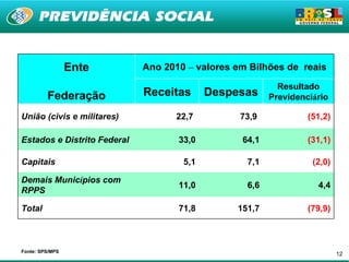 Ente        Ano 2010 – valores em Bilhões de reais
                                                          Resultado
         Federação           Receitas      Despesas     Previdenciário

União (civis e militares)          22,7          73,9            (51,2)

Estados e Distrito Federal          33,0         64,1            (31,1)

Capitais                             5,1          7,1             (2,0)

Demais Municípios com
                                    11,0          6,6              4,4
RPPS

Total                               71,8        151,7            (79,9)



Fonte: SPS/MPS
                                                                          12
 