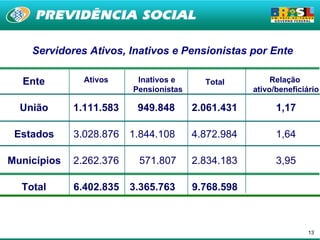 Servidores Ativos, Inativos e Pensionistas por Ente

  Ente         Ativos     Inativos e      Total          Relação
                         Pensionistas               ativo/beneficiário

  União      1.111.583    949.848       2.061.431         1,17

 Estados     3.028.876   1.844.108      4.872.984         1,64

Municípios   2.262.376    571.807       2.834.183         3,95

  Total      6.402.835   3.365.763      9.768.598



                                                                   13
 