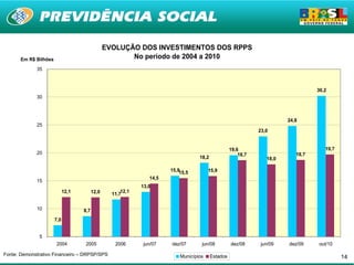 EVOLUÇÃO DOS INVESTIMENTOS DOS RPPS
       Em R$ Bilhões                                    No período de 2004 a 2010
             35



                                                                                                                                    30,2
             30



                                                                                                                          24,8
             25
                                                                                                                23,0


                                                                                                     19,6                              19,7
             20                                                                                          18,7                18,7
                                                                                    18,2                           18,0

                                                                        15,915,5         15,9
                                                                 14,5
             15
                                                              13,0
                             12,1         12,0         12,1
                                                   11,7


             10                     8,7
                       7,0


              5
                        2004         2005           2006       jun/07   dez/07       jun/08          dez/08      jun/09   dez/09    out/10

Fonte: Demonstrativo Financeiro – DRPSP/SPS                                 Municípios     Estados                                            14
 