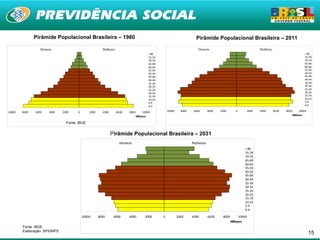 Pirâmide Populacional Brasileira – 1980                                                              Pirâmide Populacional Brasileira – 2011

                  Homens                               Mulheres                                                       Homens                                Mulheres
                                                                                     > 80                                                                                                    > 80
                                                                                     75-79                                                                                                   75-79
                                                                                     70-74                                                                                                   70-74
                                                                                     65-69                                                                                                   65-69
                                                                                     60-64                                                                                                   60-64
                                                                                     55-59                                                                                                   55-59
                                                                                     50-54                                                                                                   50-54
                                                                                     45-49                                                                                                   45-49
                                                                                     40-44                                                                                                   40-44
                                                                                     35-39                                                                                                   35-39
                                                                                     30-34                                                                                                   30-34
                                                                                     25-29                                                                                                   25-29
                                                                                     20-24                                                                                                   20-24
                                                                                     15-19                                                                                                   15-19
                                                                                     10-14                                                                                                   10-14
                                                                                     5-9                                                                                                     5-9
                                                                                     0-4                                                                                                     0-4

10000   8000   6000   4000    2000    0       2000     4000       6000   8000     10000          10000     8000    6000      4000   2000       0     2000   4000       6000   8000        10000
                                                                             Milhares                                                                                                Milhares

                                Fonte: IBGE


                                                              Pirâmide Populacional Brasileira – 2031
                                                                   Homens                                         Mulheres
                                                                                                                                                    > 80
                                                                                                                                                    75-79
                                                                                                                                                    70-74
                                                                                                                                                    65-69
                                                                                                                                                    60-64
                                                                                                                                                    55-59
                                                                                                                                                    50-54
                                                                                                                                                    45-49
                                                                                                                                                    40-44
                                                                                                                                                    35-39
                                                                                                                                                    30-34
                                                                                                                                                    25-29
                                                                                                                                                    20-24
                                                                                                                                                    15-19
                                                                                                                                                    10-14
                                                                                                                                                    5-9
                                                                                                                                                    0-4

                                          10000      8000      6000      4000      2000      0           2000     4000       6000    8000        10000
                                                                                                                                            Milhares
        Fonte: IBGE
        Elaboração: SPS/MPS
                                                                                                                                                                                                  15
 