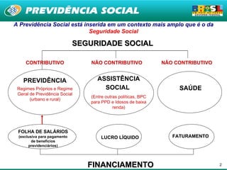 A Previdência Social está inserida em um contexto mais amplo que é o da
                            Seguridade Social

                             SEGURIDADE SOCIAL

     CONTRIBUTIVO                NÃO CONTRIBUTIVO              NÃO CONTRIBUTIVO


   PREVIDÊNCIA                     ASSISTÊNCIA
 Regimes Próprios e Regime           SOCIAL                         SAÚDE
 Geral de Previdência Social
                                (Entre outras políticas, BPC
       (urbano e rural)
                                para PPD e Idosos de baixa
                                           renda)




 FOLHA DE SALÁRIOS
 (exclusiva para pagamento           LUCRO LÍQUIDO                FATURAMENTO
        de beneficios
      previdenciários)




                                FINANCIAMENTO                                     2
 