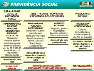 RGPS – REGIME
   GERAL DE                RPPS – REGIMES PRÓPRIOS DE                    PREVIDÊNCIA
  PREVIDÊNCIA              PREVIDÊNCIA DOS SERVIDORES                      PRIVADA
    SOCIAL

TRABALHADORES            FUNCIONÁRIOS              MILITARES             PREVIDÊNCIA
   DO SETOR                PÚBLICOS                FEDERAIS             COMPLEMENTAR
   PRIVADO E             ESTATUTÁRIOS          Obrigatório, público,        Optativa,
 FUNCIONÁRIOS          Obrigatório, público,       nível federal,
                                                                         administrada por
   PÚBLICOS               níveis federal,      benefício definido =
                                               última remuneração       fundos de pensão
  CELETISTAS           estadual e municipal,
                                                                       abertos ou fechados
     Obrigatório,       beneficio definido.
  nacional, público,     Admite Fundo de       Administrado pelo
                                                governo federal        Fiscalizado pelo MPS
  subsídios sociais,       Previdência                                  (fundos fechados) e
 benefício definido:      Complementar                                    pelo MF (fundos
teto de R$ 3.689,66.                                                          abertos)
  Admite Fundo de
     Previdência        Administrado pelos
   Complementar        respectivos governos,
                         sob ficalização do
Administrado pelo               MPS
     INSS

   REPARTIÇÃO                 REPARTIÇÃO SIMPLES NA UNIÃO /            CAPITALIZAÇÃO
     SIMPLES             CAPITALIZAÇÃO NOS ESTADOS E MUNICÍPIOS                          3
 