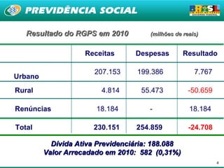 Resultado do RGPS em 2010          (milhões de reais)


                    Receitas      Despesas        Resultado

                       207.153    199.386             7.767
Urbano
Rural                    4.814      55.473          -50.659

Renúncias              18.184         -             18.184

Total                 230.151     254.859           -24.708

           Dívida Ativa Previdenciária: 188.088
         Valor Arrecadado em 2010: 582 (0,31%)
                                                              4
 
