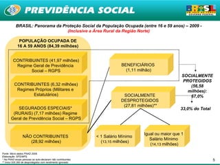 BRASIL: Panorama da Proteção Social da População Ocupada (entre 16 e 59 anos) – 2009 -
                                 (Inclusive a Área Rural da Região Norte)

              POPULAÇÃO OCUPADA DE
             16 A 59 ANOS (84,39 milhões)


         CONTRIBUINTES (41,97 milhões)
          Regime Geral de Previdência                                     BENEFICIÁRIOS
                Social – RGPS                                               (1,11 milhão)
                                                                                                        SOCIALMENTE
                                                                                                        PROTEGIDOS
          CONTRIBUINTES (6,32 milhões)                                                                     (56,58
           Regimes Próprios (Militares e                                                                  milhões):
                  Estatutários)                                            SOCIALMENTE                     67,0%
                                                                          DESPROTEGIDOS
                                                                           (27,81 milhões)**
          SEGURADOS ESPECIAIS*                                                                         33,0% do Total
        (RURAIS) (7,17 milhões) Regime
       Geral de Previdência Social – RGPS


                                                                                     Igual ou maior que 1
                 NÃO CONTRIBUINTES                            < 1 Salário Mínimo
                                                                                        Salário Mínimo
                    (28,92 milhões)                             (13,15 milhões)
                                                                                        (14,13 milhões)

Fonte: Micro dados PNAD 2009.
Elaboração: SPS/MPS.
* Na PNAD essas pessoas se auto-declaram não contribuintes.                                                             5
** Inclui 525.393 de desprotegidos com rendimento ignorado.
 