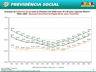 Evolução da Cobertura Social entre as Pessoas com Idade entre 16 e 59 anos, segundo Gênero –
                  1992 a 2009 - (Exclusive Área Rural da Região Norte, salvo Tocantins)
      75,0%




      70,0%        69,3%
                                                                                                                                                            68,8%
                              68,0%                                                                                                                 67,7%
                                       67,0%                                                                                                66,9%           66,9%
                  66,4%
                                                 65,9%                                                                            65,7%             65,9%
                             65,2%                          65,5%
                                                                     64,8%                                                64,9%            65,0%
      65,0%                             64,5%                                                                     64,3%                                     64,5%
                                                 63,8%     63,8%               64,1%                      63,8%                   64,0%
                                                                     63,4%               63,5%                            63,4%                     63,5%
                                                                                                 62,9%
                                                                               62,8%                      62,5%   62,5%                     62,6%
                                                                                         62,3%
                   61,8%                                                                         61,7%                             61,8%
                                                           61,3%     61,4%                                                61,3%
                             60,9%                                             61,0%
                                       60,8%    60,6%                                    60,7%            60,7%
                                                                                                 60,0%            60,2%
      60,0%




      55,0%
                 1992       1993      1995      1996      1997      1998      1999      2001     2002     2003    2004    2005     2006     2007    2008    2009


                                                                     Socialmente Protegidos      Homens       Mulheres
Fonte: PNAD/IBGE – Vários anos.
Elaboração: SPS/MPS.                                                                                                                                                6
* Pessoas com idade entre 16 e 59 anos, independentemente de critério de renda,
 