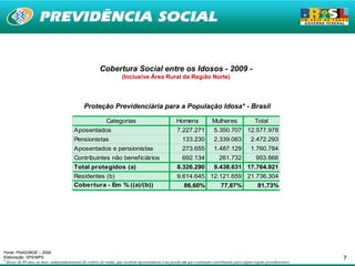 Cobertura Social entre os Idosos - 2009 -
                                                                      (Inclusive Área Rural da Região Norte)




                                               Proteção Previdenciária para a População Idosa* - Brasil

                                                            Categorias                                Homens               Mulheres                 Total
                                         Aposentados                                                  7.227.271             5.350.707 12.577.978
                                         Pensionistas                                                    133.230            2.339.063             2.472.293
                                         Aposentados e pensionistas                                      273.655            1.487.129             1.760.784
                                         Contribuintes não beneficiários                                 692.134               261.732               953.866
                                         Total protegidos (a)                                         8.326.290             9.438.631 17.764.921
                                         Residentes (b)                                               9.614.645 12.121.659 21.736.304
                                         Cobertura - Em % ((a)/(b))                                       86,60%                77,87%                81,73%




Fonte: PNAD/IBGE – 2009.
Elaboração: SPS/MPS.                                                                                                                                                         7
* Idosos de 60 anos ou mais, independentemente de critério de renda, que recebem aposentadoria e/ou pensão ou que continuam contribuindo para algum regime previdenciário.
 