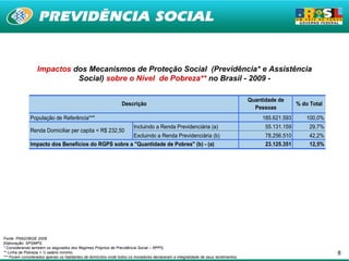 Impactos dos Mecanismos de Proteção Social (Previdência* e Assistência
                            Social) sobre o Nível de Pobreza** no Brasil - 2009 -

                                                                                                                                    Quantidade de
                                                                 Descrição                                                                             % do Total
                                                                                                                                      Pessoas
              População de Referência***                                                                                                 185.621.593      100,0%
                                                                       Incluindo a Renda Previdenciária (a)                               55.131.159        29,7%
              Renda Domiciliar per capita < R$ 232,50
                                                    Excluindo a Renda Previdenciária (b)                                                  78.256.510        42,2%
              Impacto dos Benefícios do RGPS sobre a "Quantidade de Pobres" (b) - (a)                                                     23.125.351        12,5%




Fonte: PNAD/IBGE 2009.
Elaboração: SPSMPS.
* Considerando também os segurados dos Regimes Próprios de Previdência Social – RPPS.
** Linha de Pobreza = ½ salário mínimo.                                                                                                                             8
*** Foram considerados apenas os habitantes de domicílios onde todos os moradores declararam a integralidade de seus rendimentos.
 