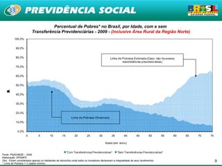 Percentual de Pobres* no Brasil, por Idade, com e sem
                         Transferência Previdenciárias - 2009 - (Inclusive Área Rural da Região Norte)
          100,0%


           90,0%


           80,0%                                                                             Linha de Pobreza Estimada (Caso não houvesse
                                                                                                      transf erências previdenciárias)
           70,0%


           60,0%


           50,0%
   %
   P
   b
   o
   e
   d
   s
   r




           40,0%


           30,0%


           20,0%
                                                           Linha de Pobreza Observada
           10,0%


             0,0%
                    0          5         10        15         20         25        30         35         40        45         50      55   60   65   70   75

                                                                                        Idade (em anos)


                                                        "Com Transferências Previdenciárias"       "Sem Transferências Previdenciárias"
Fonte: PNAD/IBGE – 2009.
Elaboração: SPSMPS.
Obs.: Foram considerados apenas os habitantes de domicílios onde todos os moradores declararam a integralidade de seus rendimentos.                            9
* Linha de Pobreza = ½ salário mínimo.
 