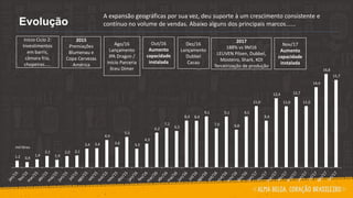 1,2 0,9
1,4
2,1
1,4
2,0 2,1
3,4 3,4
4,9
3,6
5,5
3,3
4,3
6,2
7,1
6,5
8,4 8,4
9,1
7,0
9,1
6,8
9,1
11,0
8,4
12,4
11,0
12,7
11,0
14,4
16,8
15,7
A expansão geográficas por sua vez, deu suporte à um crescimento consistente e
contínuo no volume de vendas. Abaixo alguns dos principais marcos......Evolução
mil litros
Início Ciclo 2:
Investimentos
em barris,
câmara fria,
chopeiras.....
Ago/16
Lançamento
IPA Dragon /
Início Parceria
Ilceu Dimer
Out/16
Aumento
capacidade
instalada
2015
Premiações
Blumenau e
Copa Cervezas
América
Dez/16
Lançamento
Dubbel
Cacau
2017
188% vs 9M16
LEUVEN Pilsen, Dubbel,
Mosteiro, Shark, KOI
Terceirização de produção
Nov/17
Aumento
capacidade
instalada
 