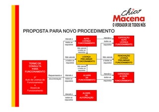 PROPOSTA PARA NOVO PROCEDIMENTO
                                                                      Atende a      EXPEDIÇÃO
                                      Atende a            AUTO
                                                                                       AUTO
                                                        LICENÇA       todos os
                                       todos os                                      LICENÇA
                                                     FUNCIONAMENTO
                                      requisitos                     requisitos   FUNCIONAMENTO
                                                    Não atende
                                                    a todos os
                                                     requisitos
                                                                                    RENOVAÇÃO
                                      Não atende        LICENÇA      Não atende      LICENÇA
                                                       PRELIMINAR
                                       a todos os                    a todos os     PRELIMINAR
                                                     FUNCIONAMENTO
                                       requisitos                    requisitos   FUNCIONAMENTO
   TERMO DE
  CONSULTA                                          Não atende
     PARA                                           a todos os
                                                     requisitos
FUNCIONAMENTO
                                                                      Atende a      EXPEDIÇÃO
                     Requerimento e   Atende a          ALVARÁ                       ALVARÁ
        p/                                                 DE         todos os
                     documentação      todos os                                         DE
Auto de Licença de                    requisitos
                                                     FUNCIONAMENTO   requisitos   FUNCIONAMENTO
 Funcionamento
         e
    Alvará de
 Funcionamento
                                                         ALVARÁ
                                      Atende a
                                                           DE
                                       todos os        AUTORIZAÇÃO
                                      requisitos
 