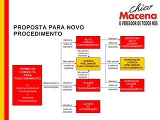 Não atende a todos os requisitos PROPOSTA PARA NOVO PROCEDIMENTO  TERMO DE CONSULTA PARA FUNCIONAMENTO p/ Auto de Licença de Funcionamento e Alvará de Funcionamento Requerimento e documentação Atende a todos os requisitos ALVARÁ DE AUTORIZAÇÃO Atende a todos os requisitos ALVARÁ  DE FUNCIONAMENTO Atende a todos os requisitos AUTO LICENÇA FUNCIONAMENTO LICENÇA PRELIMINAR FUNCIONAMENTO EXPEDIÇÃO ALVARÁ  DE FUNCIONAMENTO EXPEDIÇÃO AUTO LICENÇA FUNCIONAMENTO RENOVAÇÃO LICENÇA PRELIMINAR FUNCIONAMENTO Não atende a todos os requisitos Não atende a todos os requisitos Atende a todos os requisitos Atende a todos os requisitos Não atende a todos os requisitos 