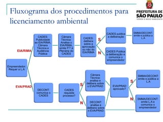 Fluxograma dos procedimentos para
 licenciamento ambiental
                                                                    CADES publica         SMMA/DECONT:
                                                                                          emite e publica a
                   CADES:        Câmara                              a deliberação               L.A
                                                CADES:
                  Publicidade    Técnica:
                                                delibera    S
                 ao EIA/RIMA,    Analisa o
                                                sobre a
                    Câmara      EIA/RIMA,
                                               aprovação
                   Técnica e    emite P.T à
                                               ou não do
      EIA/RIMA     Audiência    Plenária do
                                               EIA/RIMA             CADES Publica
                    Pública       CADES                     N       a deliberação e
                                                                      comunica o
                                                                    empreendedor

Empreendedor:
 Requer a L.A

                                                      Câmara                                 SMMA/DECONT:
                                                      Técnica:                               emite e publica a
                                                     analisa e                        S             L.A
                                                   delibera sobre
     EVA/PRAD
                                               S   o EVA/PRAD            EVA/PRAD
                   DECONT:          CADES                                aprovado?
                  comunica o       requisita
                    CADES         processo?
                                                                                      N      SMMA/DECONT:
                                                     DECONT:                                   emite L.A e
                                               N     analisa e                                 comunica o
                                                   delibera sobre                             empreendedor
                                                   o EVA/PRAD
 