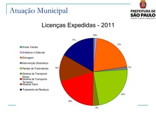 Atuação Municipal
         Licenças Expedidas - 2011
 
