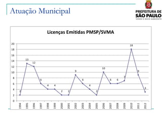 Atuação Municipal

                                 Licenças Emitidas PMSP/SVMA

20
                                                                                                                     18
18

16

14          13
                   12
12
                                                                                         10
10                                                           9                                                              9

 8                                                                                                            7
                          6                                         6                           6      6
 6
                                 4      4                                  4
 4                                                                                                                                 3
     2                                         2      2                           2
 2
 0
     1994

            1995

                   1996

                          1997

                                 1998

                                        1999

                                               2000

                                                      2001

                                                             2002

                                                                    2003

                                                                           2004

                                                                                  2005

                                                                                         2006

                                                                                                2007

                                                                                                       2008

                                                                                                              2009

                                                                                                                     2010

                                                                                                                            2011

                                                                                                                                   2012
 