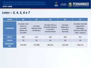 LICITAÇÃO DO STPP/RMR
Lotes – 3, 4, 5, 6 e 7
LOTES 03 04 05 06 07
CORREDOR
Corredor José
Rufino e
Corredor
Abdias de
Carvalho
Corredor
Mascarenhas
de Moraes
Corredor Rosa e
Silva/Rui Barbosa
e Corredor
Avenida Norte
Corredor
Beberibe e
Corredor
Kennedy
Corredor Avenida
Engenheiro
Domingos
Ferreira e BR-101
Cabo / Ipojuca
FROTA 402 313 352 394 431
LINHAS 70 52 43 50 54
DEMANDA /
DIA
232.635 174.986 186.331 233.294 240.112
 