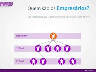 A melhorproposta de negócioExistem 3 maneirasde ganhar e crescercom a  Belcorp