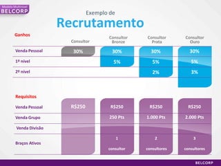 BelcorptrazGrandes oportunidades de ganhosModelo MultinivelGANHE POR LIDERARLidera sua equipe e ganhe sobre as vendas de até 5 geraçõesGANHE POR EXPANDIR A REDEConstrua a sua rede e ganhe sobre o 1º e 2º nívelGANHE POR VENDERAté 60% de desconto nos 500 produtos L’BEL, Ésika e Cy.Zone