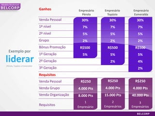 79Modelo MultinivelO quesãoBraçosAtivos?Qualquer 1º nível de um consultor e suadescendênciacomao menos um consultor enviando pedido. Os níveis descendentes chamaremos de “braços”. PassaPedidoNãoPassaPedido1 braçoativo1 braçoativo2 braçosativos2 braçosativosEu1º Nível2º Nível