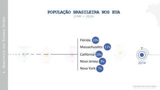 Meio Século (re)fazendo a América
1990
2010
2000
2014
POPULAÇÃO BRASILEIRA NOS EUA
(1990 - 2014)
1960/70
1980
Flórida: 20%...