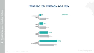Meio Século (re)fazendo a AméricaFonte: American Community Survey - ACS (2014) PUMS.
PERÍODO DE CHEGADA AOS EUA
4.Brasilei...