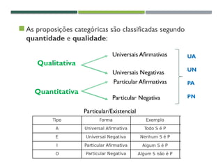 CLASSIFICAÇÃO DAS PROPOSIÇÕES
 As proposições categóricas são classificadas segundo
quantidade e qualidade:
Qualitativa
Quantitativa
Universais Afirmativas
Universais Negativas
Particular Afirmativas
Particular Negativa
UA
UN
PA
PN
Particular/Existencial
 