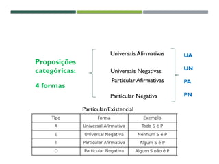 CLASSIFICAÇÃO DAS PROPOSIÇÕES
Proposições
categóricas:
4 formas
Universais Afirmativas
Universais Negativas
Particular Afirmativas
Particular Negativa
UA
UN
PA
PN
Particular/Existencial
 