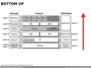 BOTTOM UP
http://computernetworkhomeworkhelp.com/wp-content/uploads/2014/01/comparision.png
https://br.linkedin.com/in/leonardoml Leonardo Martins - leonardoml@gmail.com
 