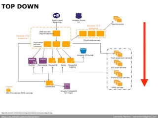 TOP DOWN
https://d0.awsstatic.com/architecture-diagrams/customers/parse-arch-diagram.png
https://br.linkedin.com/in/leonardoml Leonardo Martins - leonardoml@gmail.com
 