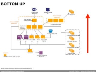 BOTTOM UP
https://d0.awsstatic.com/architecture-diagrams/customers/parse-arch-diagram.png
https://br.linkedin.com/in/leonardoml Leonardo Martins - leonardoml@gmail.com
 