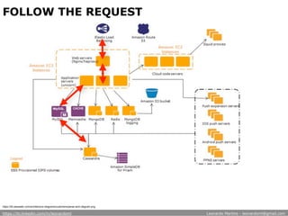 FOLLOW THE REQUEST
https://d0.awsstatic.com/architecture-diagrams/customers/parse-arch-diagram.png
https://br.linkedin.com/in/leonardoml Leonardo Martins - leonardoml@gmail.com
 