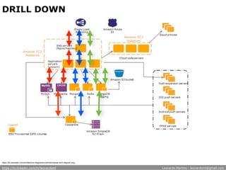 DRILL DOWN
https://d0.awsstatic.com/architecture-diagrams/customers/parse-arch-diagram.png
https://br.linkedin.com/in/leonardoml Leonardo Martins - leonardoml@gmail.com
 