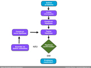 Hipótese
confirmada?
Problema
resolvido!!
SIM
NÃO
Coletar
informações
Definir
problema
Construir
hipótese
Testar
hipótese
Construir
nova hipótese
Guardar os
dados coletados
https://br.linkedin.com/in/leonardoml Leonardo Martins - leonardoml@gmail.com
 