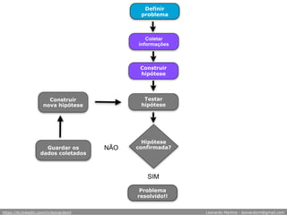 Hipótese
confirmada?
Problema
resolvido!!
Coletar
informações
Definir
problema
Construir
hipótese
Testar
hipótese
Construir
nova hipótese
Guardar os
dados coletados
SIM
NÃO
https://br.linkedin.com/in/leonardoml Leonardo Martins - leonardoml@gmail.com
 