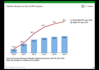 Tablets will grow as fast as MP3 players   labs.sapo.pt




http://benjaminjunior.org                                   16
 