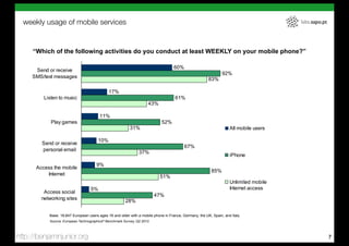 weekly usage of mobile services                                                                                                     labs.sapo.pt




     “Which of the following activities do you conduct at least WEEKLY on your mobile phone?”

                                                                                  60%
      Send or receive
                                                                                                              92%
     SMS/text messages                                                                                 83%

                                             17%
         Listen to music                                                           61%
                                                                    43%

                                        11%
            Play games                                                     52%
                                                         31%                                                       All mobile users

                                       10%
        Send or receive
                                                                                         67%
        personal email                                         37%
                                                                                                                   iPhone
                                      9%
      Access the mobile
                                                                                                        85%
          Internet                                                        51%
                                                                                                                   Unlimited mobile
                                  5%                                                                               Internet access
         Access social
                                                                        47%
        networking sites                               28%

           Base: 18,847 European users ages 16 and older with a mobile phone in France, Germany, the UK, Spain, and Italy
           Source: European Technographics® Benchmark Survey, Q2 2010



http://benjaminjunior.org                                                                                                                            7
 