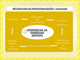 Analisar
Informação
em
conheciment
o
Verificar
Redefinir
Identificar
pontos fracos
e
fortes
Nível de Desempenho
Delinear
Planos
de
Melhoria
INTERPRETAR ASINTERPRETAR AS
EVIDÊNCIASEVIDÊNCIAS
SENTIDASSENTIDAS
METODOLOGIA DE OPERACIONALIZAÇÃO - continuaçãoMETODOLOGIA DE OPERACIONALIZAÇÃO - continuação
 