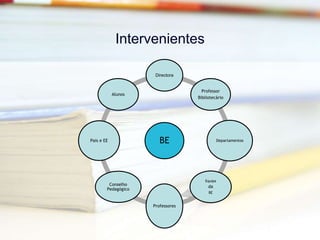 Auto- avaliar o quê?Os níveis de colaboração entre a equipa da BE e os restantes professores na identificação de recursos e no desenvolvimento de actividades conjuntas orientadas para o sucesso do aluno – Domínio A e BO programa formativo desenvolvido pela BE – Domínios A, B, C;A acessibilidade dos serviços prestados pela BE (horário, serviço de empréstimo, serviço de apoio ao utilizador na pesquisa de informação; serviço de formação de utilizadores, etc.) – Domínio A, B e C;A adequação da colecção e dos recursos tecnológicos – Domínio DA formação dos recursos humanos que suportam o funcionamento da BE – Domínio D