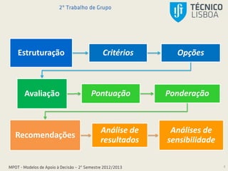 2º Trabalho de Grupo
MPOT - Modelos de Apoio à Decisão – 2º Semestre 2012/2013 4
Estruturação Critérios Opções
Avaliação Pontuação Ponderação
Recomendações
Análise de
resultados
Análises de
sensibilidade
 