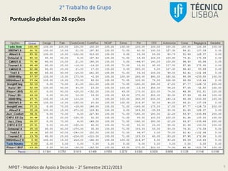 2º Trabalho de Grupo
MPOT - Modelos de Apoio à Decisão – 2º Semestre 2012/2013 9
Pontuação global das 26 opções
 