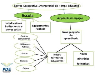 Gestão Cooperativa Intersetorial do Tempo Educativo



               Escola                           Ampliação de espaços
 Interlocutores
Institucionais e            Equipamentos
  atores sociais              Públicos
                                                     Nova geografia
              Centros                                     do
            comunitários                              aprendizado

              Bibliotecas
               Públicas

               Praças                                                 Novos
                                             Novos
                                           territórios           Itinerários
              Museus                       educativos
                                                                formativos
                   Outros
 
