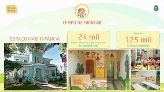 TEMPO DE BRINCAR
ESPAÇO MAIS INFÂNCIA 24 mil 
Pais visitantes e participantes 
da escola de pais
Mais de  
125 mil 
Crianças atendidas
 